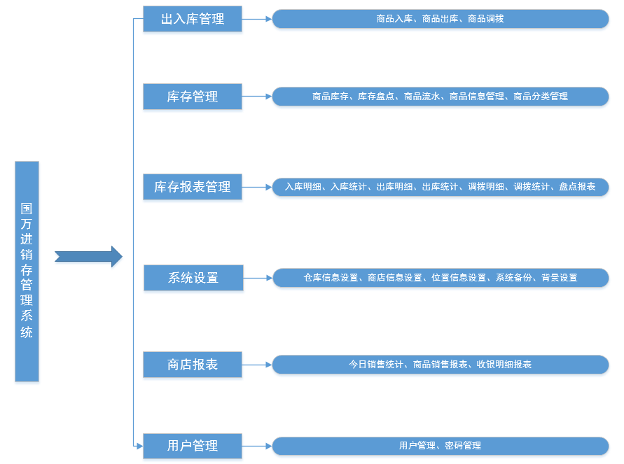 進銷存系統(tǒng)結(jié)構(gòu)
